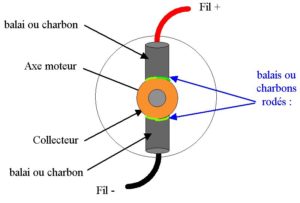 Moteur électrique à charbons rodé